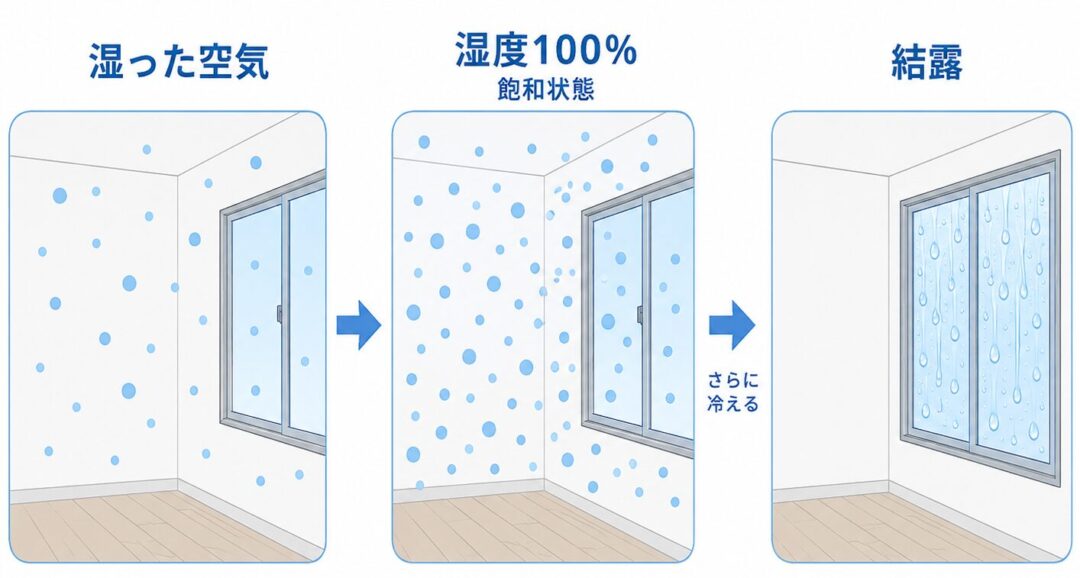 湿度100％と結露の仕組み